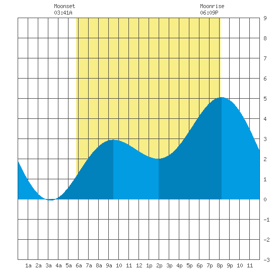 San Nicolas Island tide chart for Sunday, June 8, 2025
