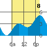 San Nicolas Island tide chart for Sunday, June 8, 2025