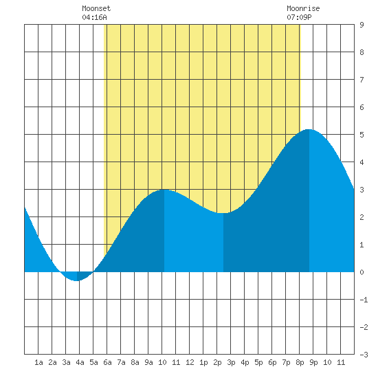 San Nicolas Island tide chart for Monday, June 9, 2025