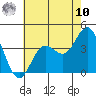 San Nicolas Island tide chart for Thursday, July 10, 2025