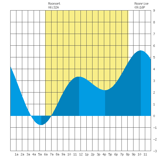 San Nicolas Island tide chart for Friday, July 11, 2025