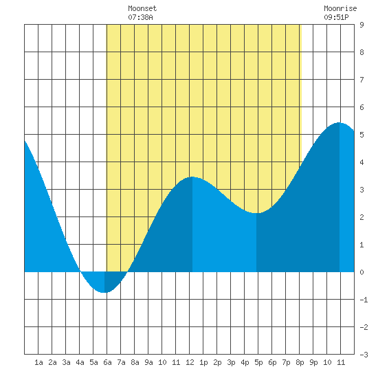 San Nicolas Island tide chart for Saturday, July 12, 2025