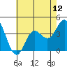 San Nicolas Island tide chart for Saturday, July 12, 2025
