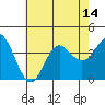 San Nicolas Island tide chart for Monday, July 14, 2025