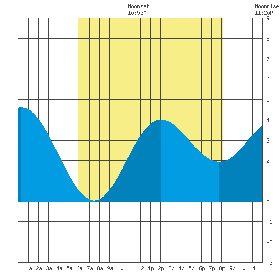 San Nicolas Island tide chart for Tuesday, July 15, 2025