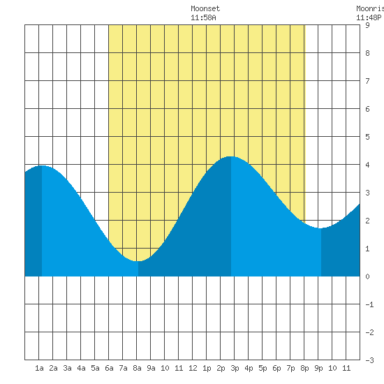 San Nicolas Island tide chart for Wednesday, July 16, 2025