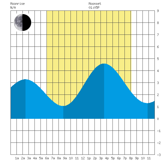 San Nicolas Island tide chart for Thursday, July 17, 2025