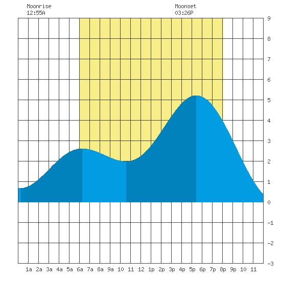 San Nicolas Island tide chart for Saturday, July 19, 2025