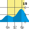 San Nicolas Island tide chart for Saturday, July 19, 2025