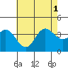 San Nicolas Island tide chart for Tuesday, July 1, 2025