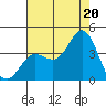 San Nicolas Island tide chart for Sunday, July 20, 2025