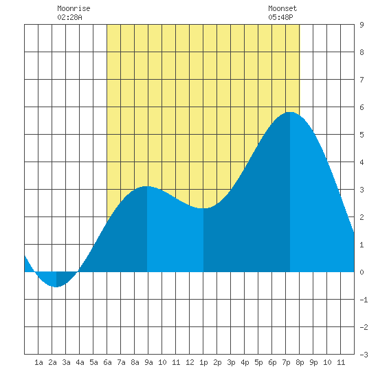 San Nicolas Island tide chart for Monday, July 21, 2025