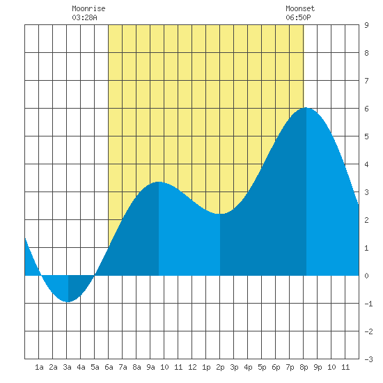 San Nicolas Island tide chart for Tuesday, July 22, 2025