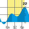 San Nicolas Island tide chart for Tuesday, July 22, 2025