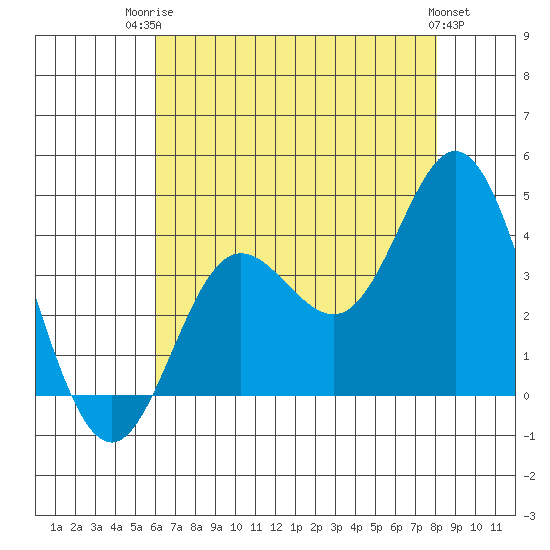 San Nicolas Island tide chart for Wednesday, July 23, 2025