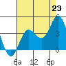 San Nicolas Island tide chart for Wednesday, July 23, 2025