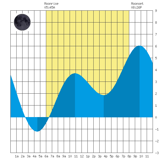 San Nicolas Island tide chart for Thursday, July 24, 2025