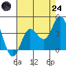 San Nicolas Island tide chart for Thursday, July 24, 2025