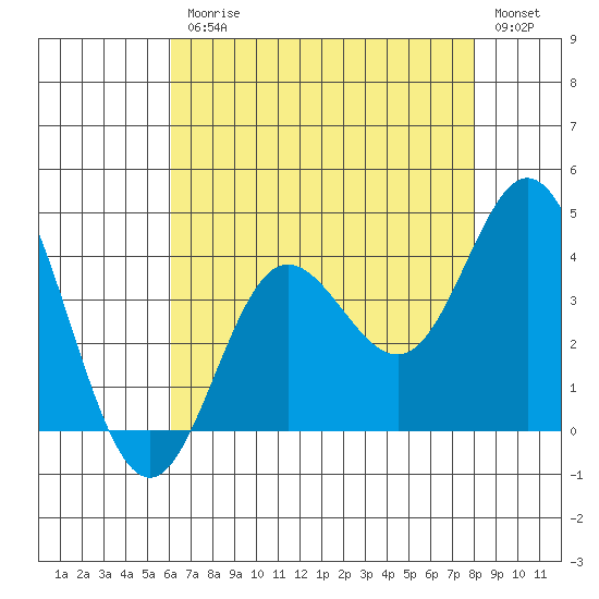 San Nicolas Island tide chart for Friday, July 25, 2025