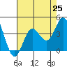 San Nicolas Island tide chart for Friday, July 25, 2025