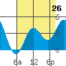 San Nicolas Island tide chart for Saturday, July 26, 2025