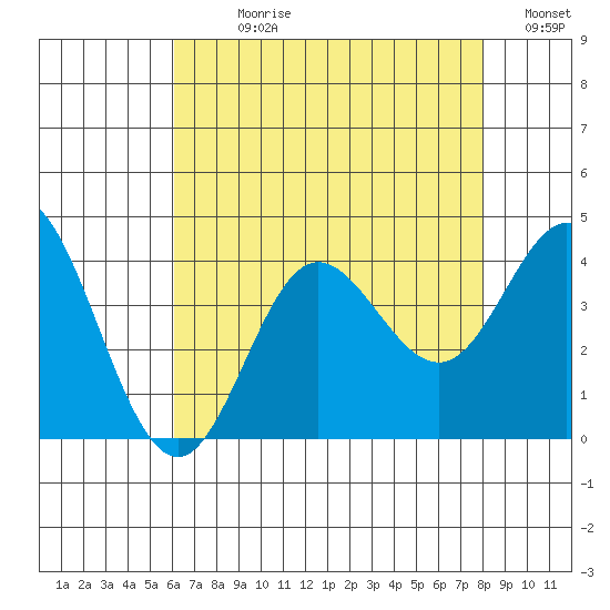 San Nicolas Island tide chart for Sunday, July 27, 2025