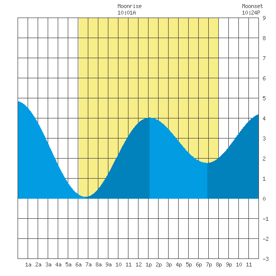 San Nicolas Island tide chart for Monday, July 28, 2025