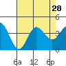 San Nicolas Island tide chart for Monday, July 28, 2025