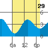 San Nicolas Island tide chart for Tuesday, July 29, 2025