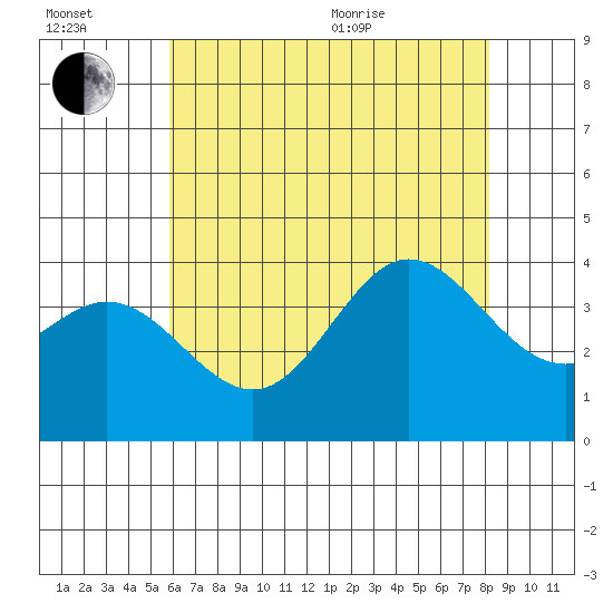 San Nicolas Island tide chart for Wednesday, July 2, 2025