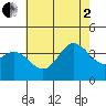 San Nicolas Island tide chart for Wednesday, July 2, 2025