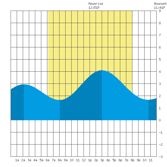 San Nicolas Island tide chart for Thursday, July 31, 2025