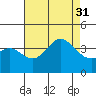 San Nicolas Island tide chart for Thursday, July 31, 2025