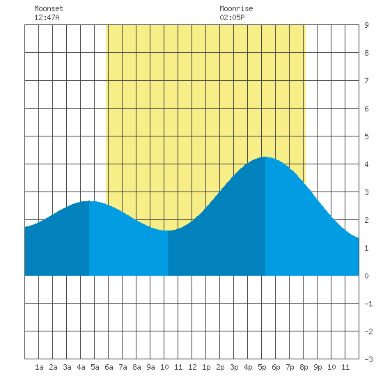 San Nicolas Island tide chart for Thursday, July 3, 2025
