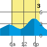 San Nicolas Island tide chart for Thursday, July 3, 2025