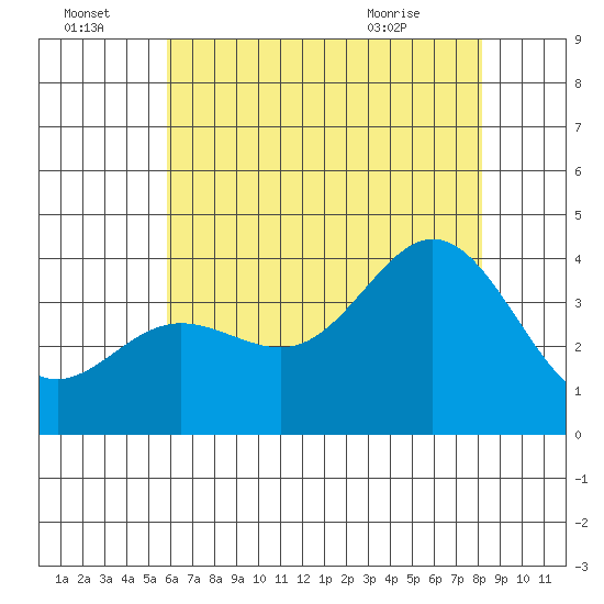 San Nicolas Island tide chart for Friday, July 4, 2025