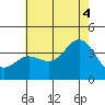 San Nicolas Island tide chart for Friday, July 4, 2025