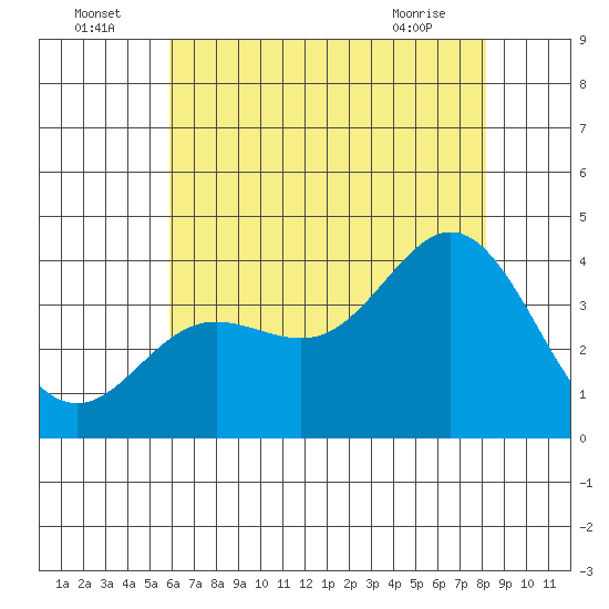 San Nicolas Island tide chart for Saturday, July 5, 2025