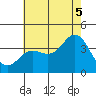 San Nicolas Island tide chart for Saturday, July 5, 2025