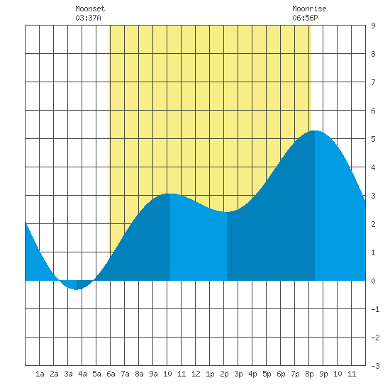 San Nicolas Island tide chart for Tuesday, July 8, 2025