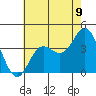 San Nicolas Island tide chart for Wednesday, July 9, 2025