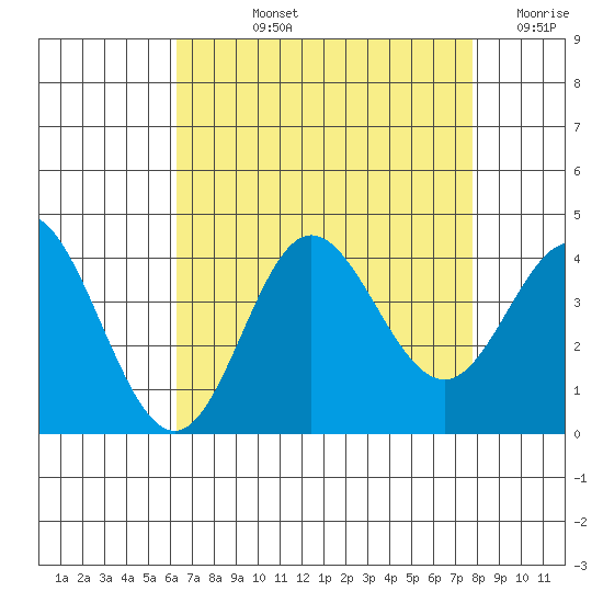 San Nicolas Island tide chart for Tuesday, August 12, 2025