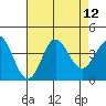 San Nicolas Island tide chart for Tuesday, August 12, 2025