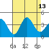San Nicolas Island tide chart for Wednesday, August 13, 2025