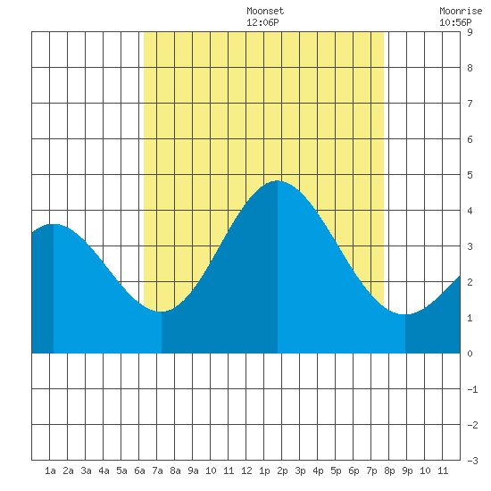 San Nicolas Island tide chart for Thursday, August 14, 2025