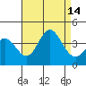 San Nicolas Island tide chart for Thursday, August 14, 2025