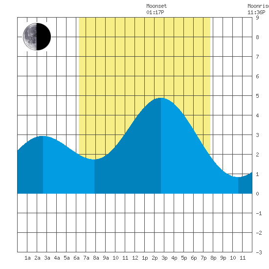 San Nicolas Island tide chart for Friday, August 15, 2025