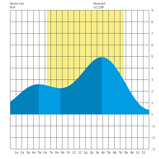 San Nicolas Island tide chart for Saturday, August 16, 2025