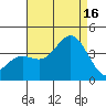 San Nicolas Island tide chart for Saturday, August 16, 2025