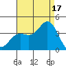 San Nicolas Island tide chart for Sunday, August 17, 2025